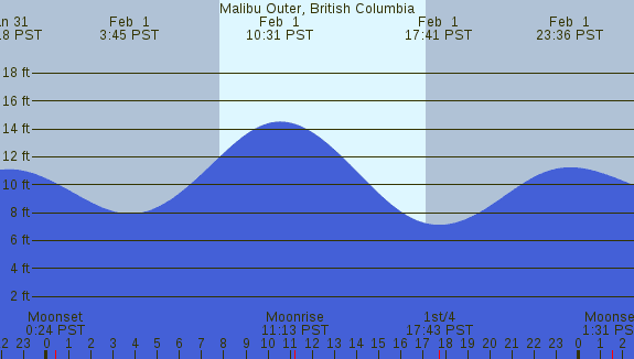 PNG Tide Plot