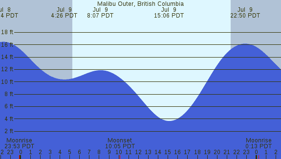 PNG Tide Plot