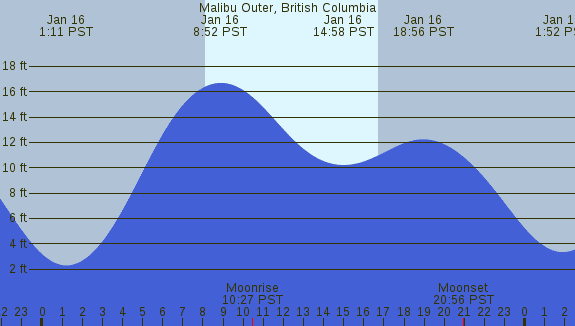PNG Tide Plot