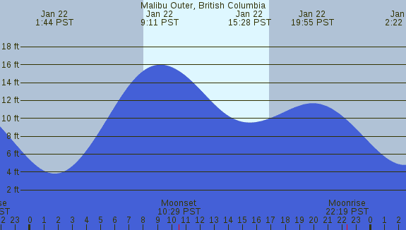 PNG Tide Plot
