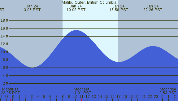 PNG Tide Plot