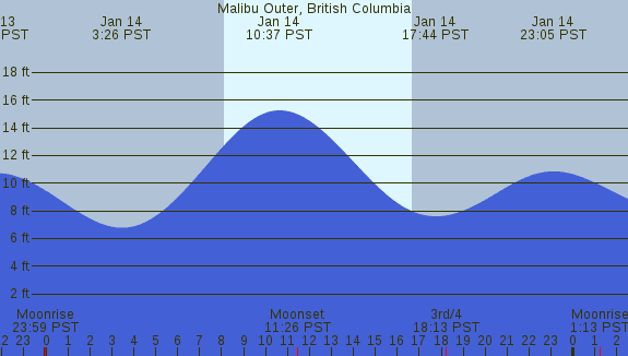 PNG Tide Plot