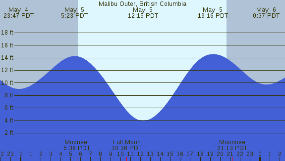 PNG Tide Plot