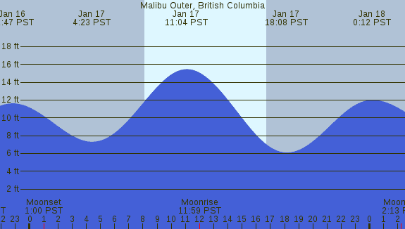 PNG Tide Plot