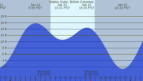 PNG Tide Plot