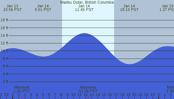 PNG Tide Plot