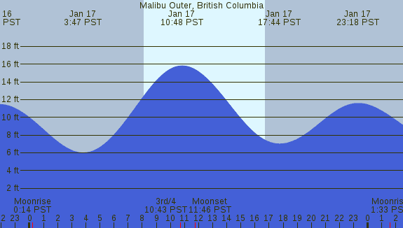 PNG Tide Plot