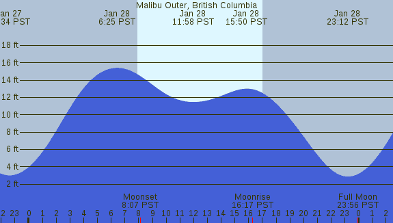 PNG Tide Plot