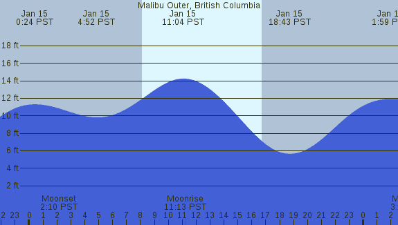 PNG Tide Plot