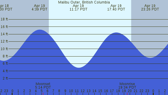 PNG Tide Plot