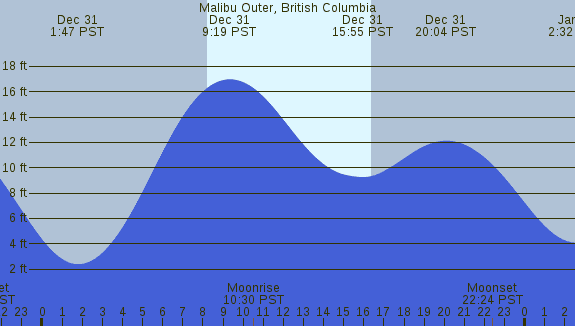 PNG Tide Plot
