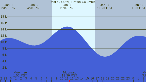 PNG Tide Plot