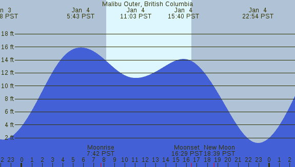 PNG Tide Plot
