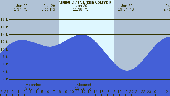 PNG Tide Plot