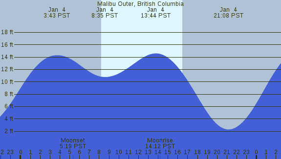 PNG Tide Plot