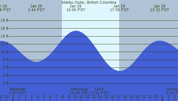 PNG Tide Plot