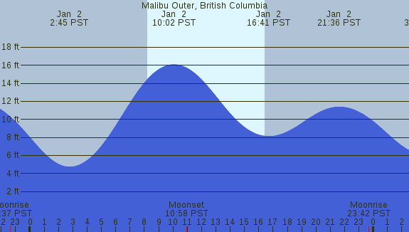 PNG Tide Plot