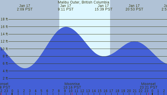 PNG Tide Plot