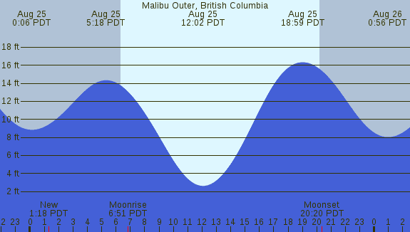 PNG Tide Plot