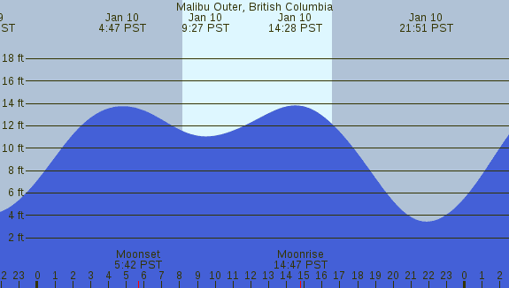 PNG Tide Plot