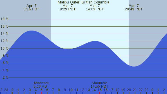 PNG Tide Plot