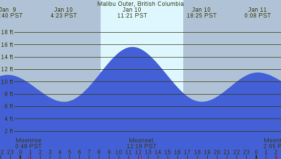 PNG Tide Plot