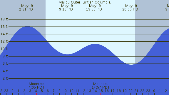 PNG Tide Plot
