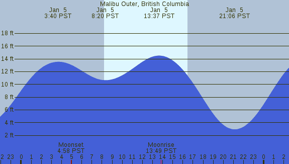 PNG Tide Plot