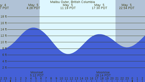 PNG Tide Plot