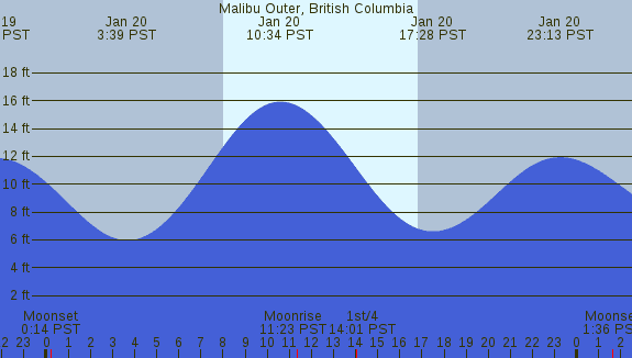 PNG Tide Plot