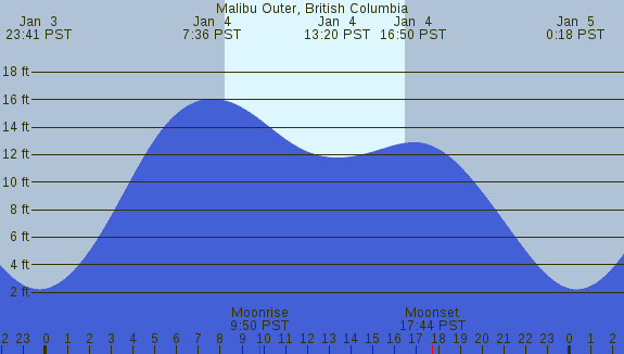 PNG Tide Plot