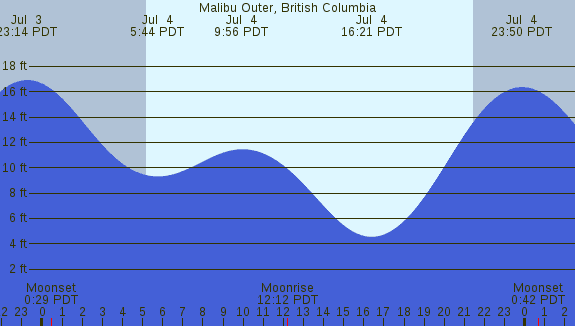 PNG Tide Plot