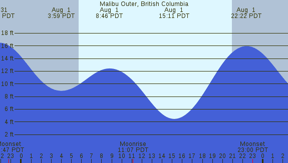 PNG Tide Plot