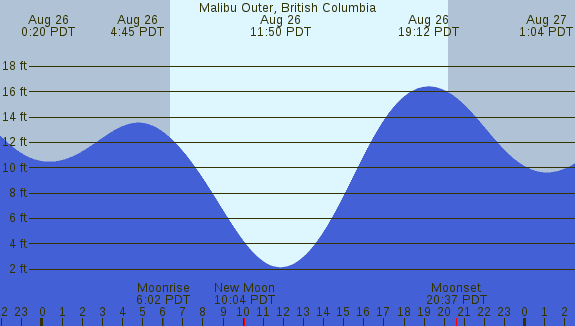 PNG Tide Plot