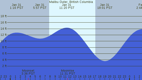 PNG Tide Plot