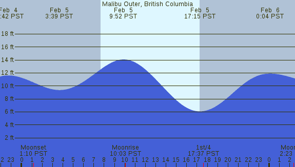 PNG Tide Plot