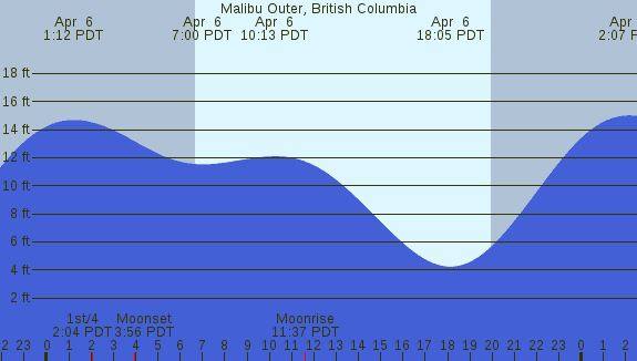 PNG Tide Plot