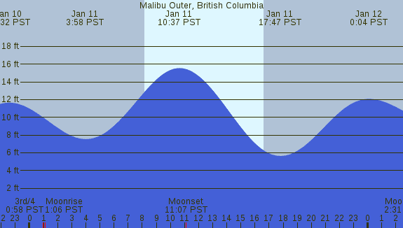 PNG Tide Plot