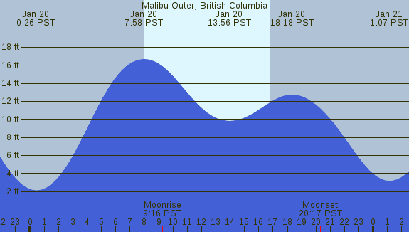 PNG Tide Plot