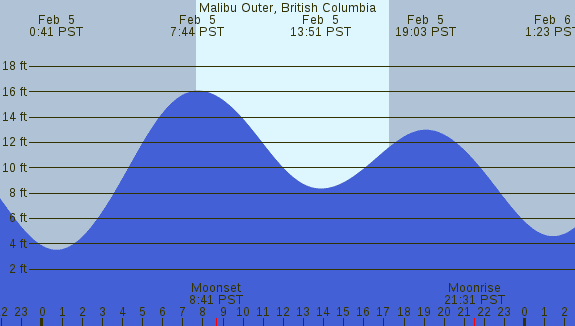 PNG Tide Plot