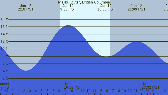 PNG Tide Plot