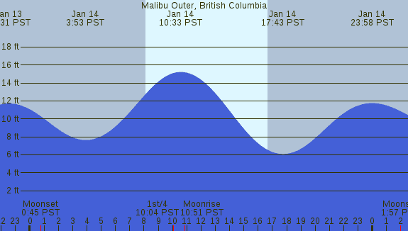 PNG Tide Plot