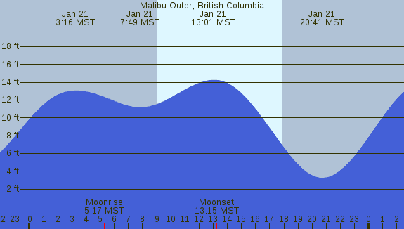 PNG Tide Plot