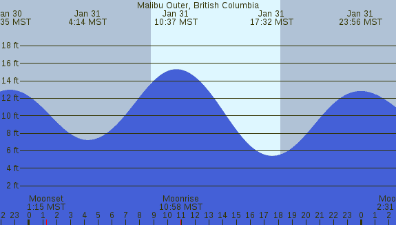 PNG Tide Plot