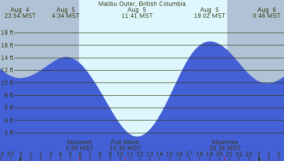 PNG Tide Plot