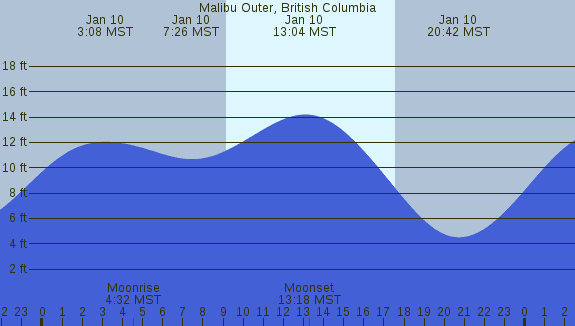 PNG Tide Plot