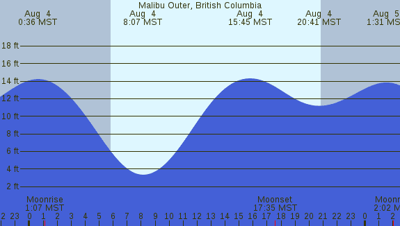 PNG Tide Plot