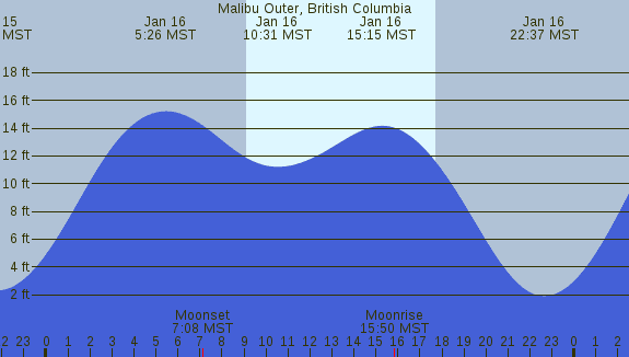 PNG Tide Plot