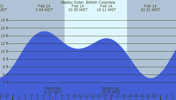 PNG Tide Plot