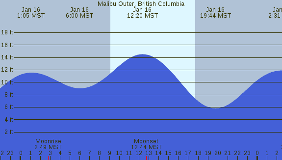 PNG Tide Plot